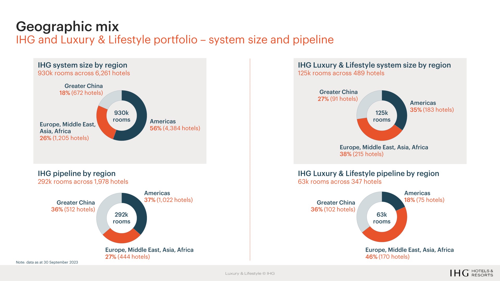 geographic mix and luxury portfolio system size and pipeline system size by region rooms across hotels greater china hotels middle east hotels rooms hotels pipeline by region rooms across hotels hotels rooms hotels luxury system size by region rooms across hotels greater china hotels hotels rooms middle east hotels luxury pipeline by region rooms across hotels greater china hotels rooms hotels note data as at middle east hotels middle east hotels luxury resorts | IHG Hotels