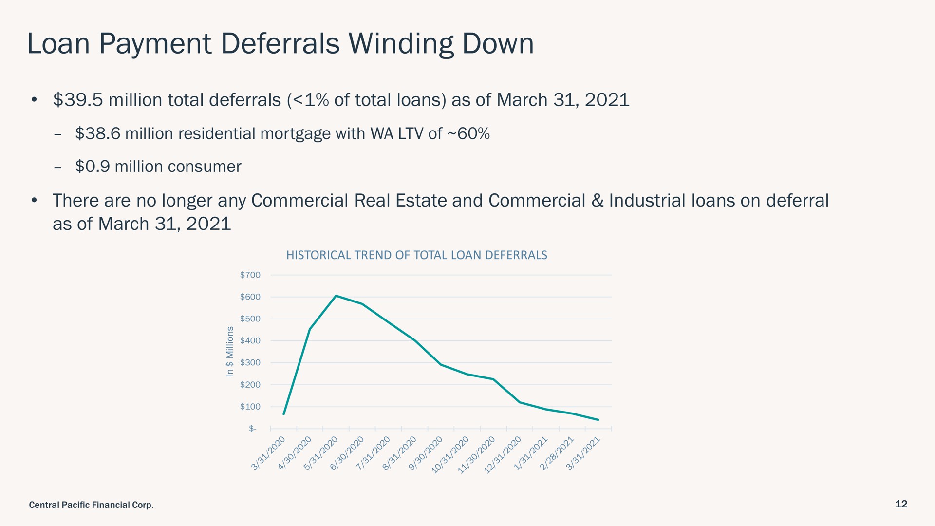 loan payment deferrals winding down million total deferrals of total loans as of march there are no longer any commercial real estate and commercial industrial loans on deferral as of march consumer historical trend | Central Pacific Financial