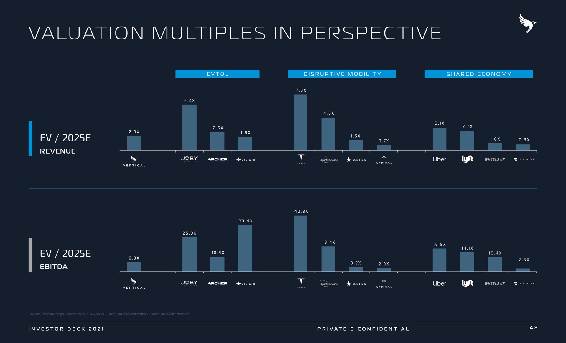 at i i i i valuation multiples in perspective | Vertical Aerospace