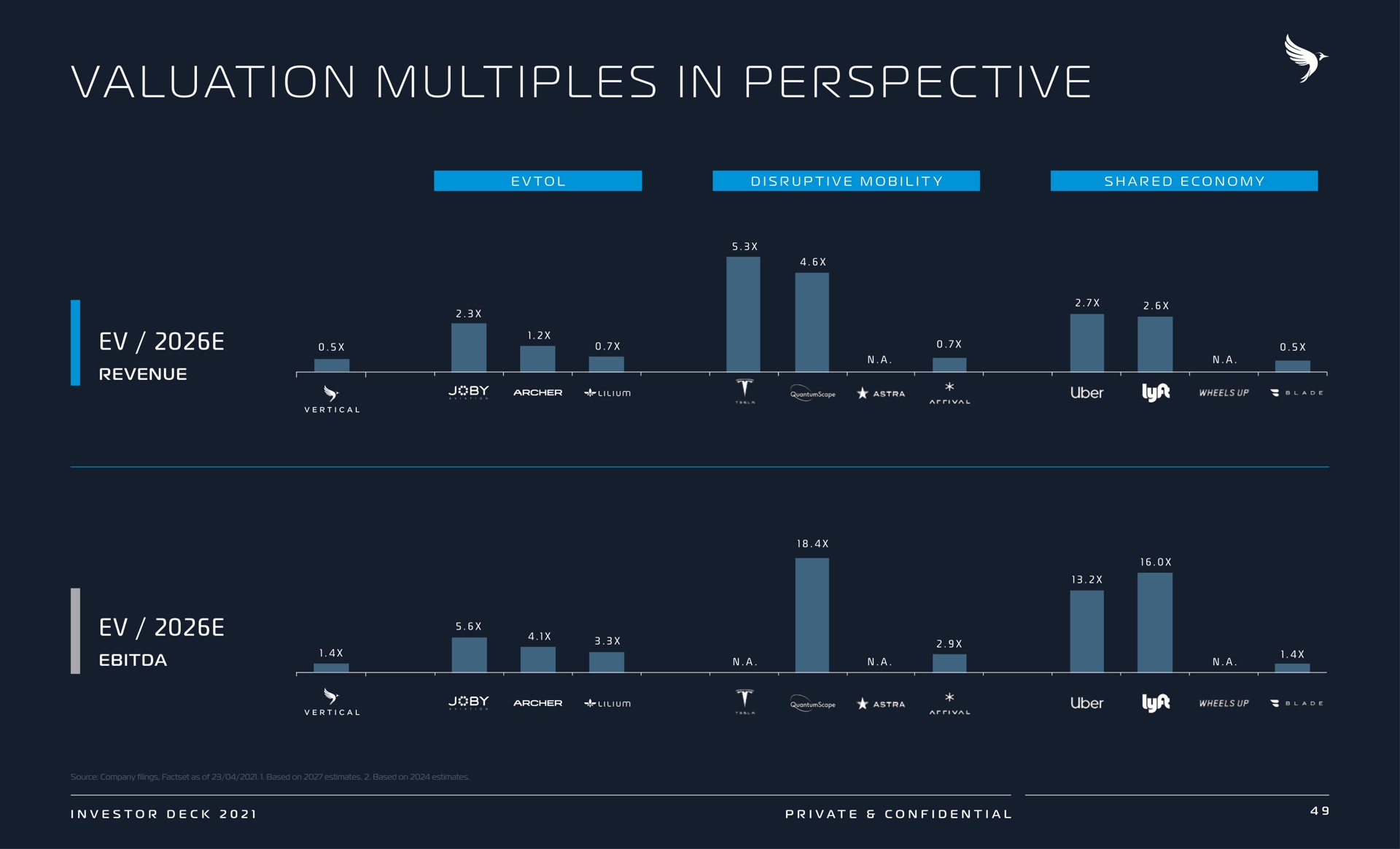 at i i i i valuation multiples in perspective he a | Vertical Aerospace