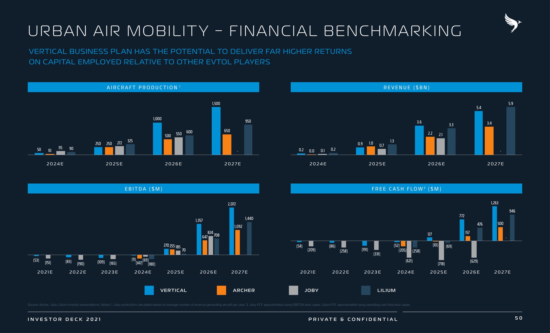 a a i i i i a i a a i urban mobility financial toe tal | Vertical Aerospace
