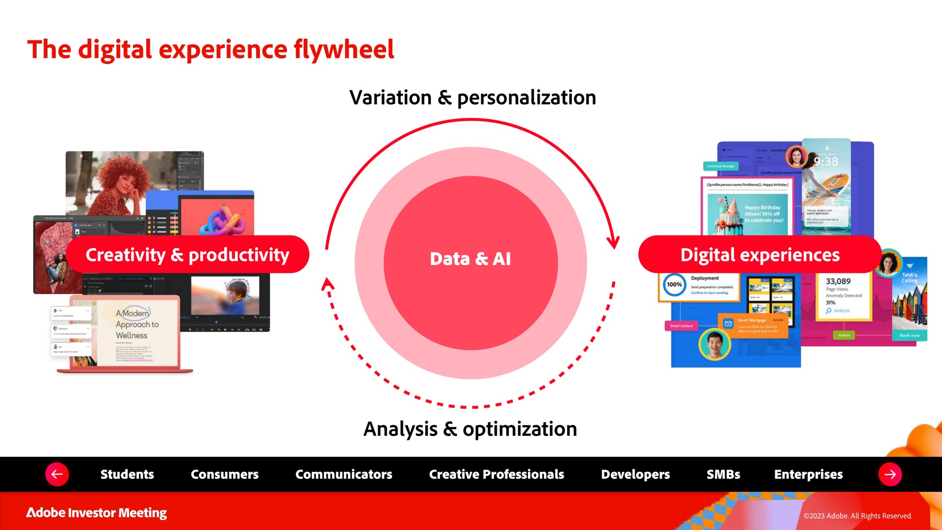 the digital experience flywheel | Adobe