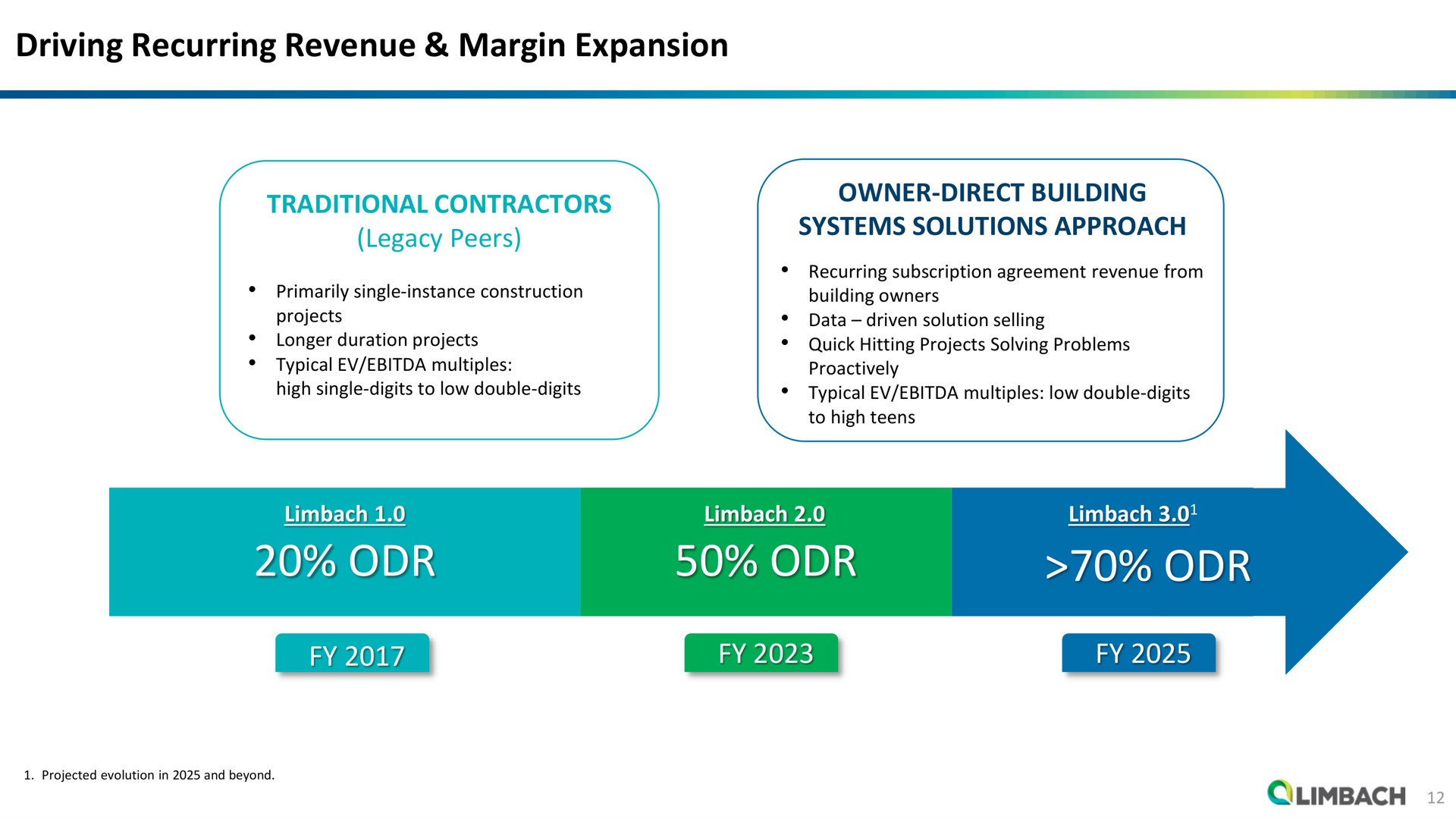 driving recurring revenue margin expansion traditional contractors legacy peers owner direct building systems solutions approach | Limbach Holdings