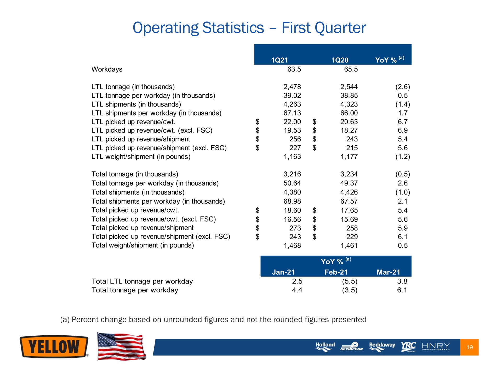 operating statistics first quarter in | Yellow Corporation