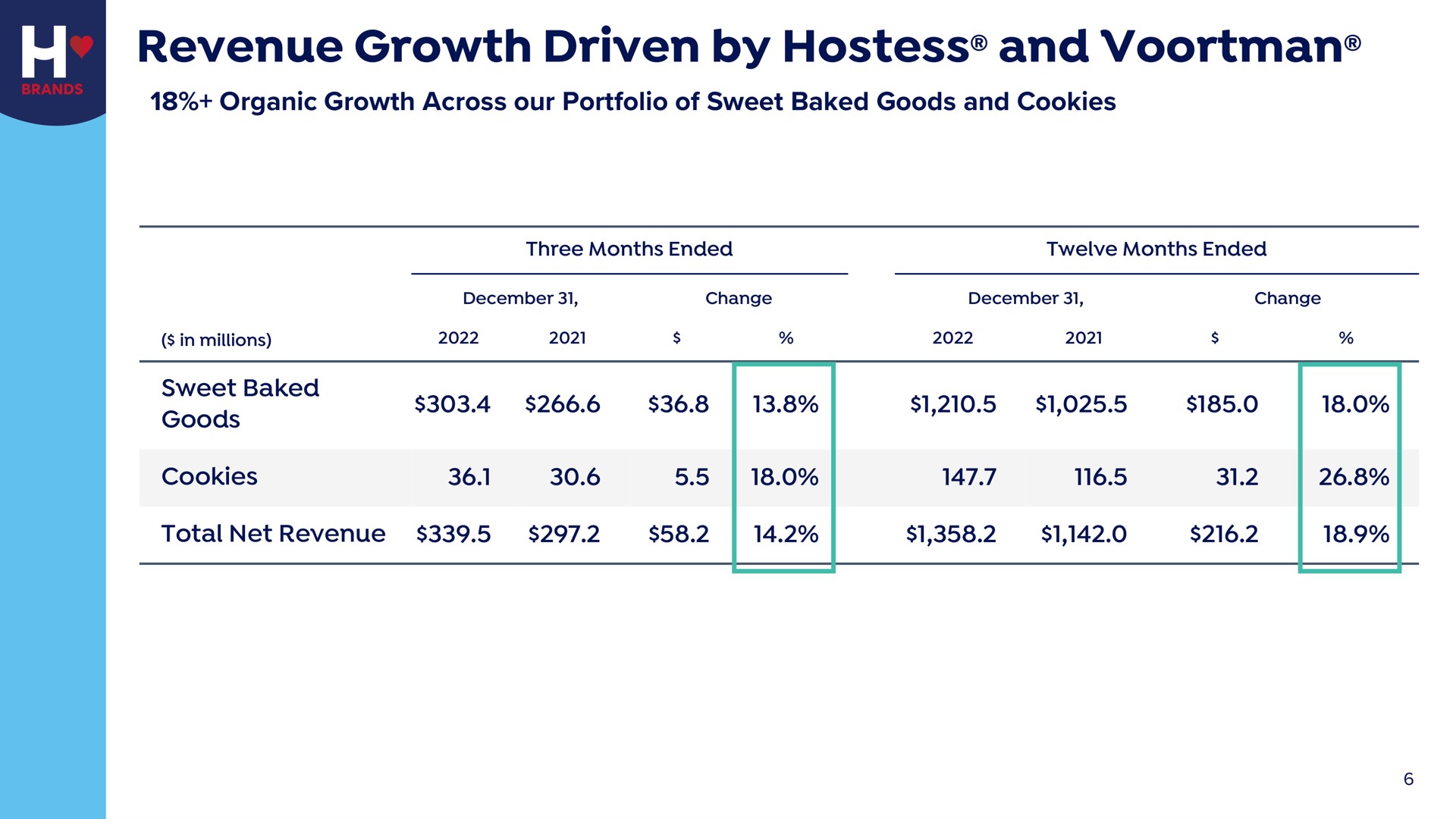 revenue growth driven by hostess and | Hostess