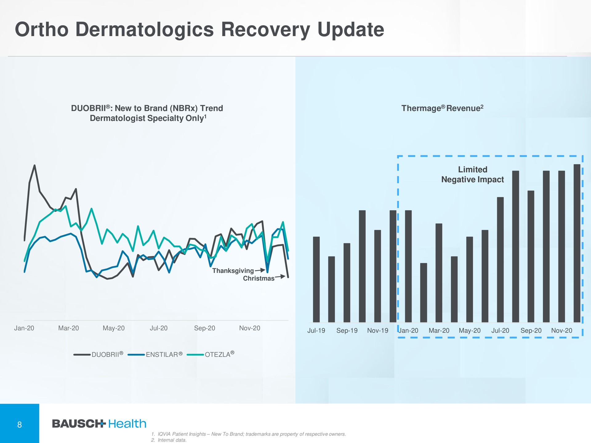 ortho recovery update | Bausch Health Companies