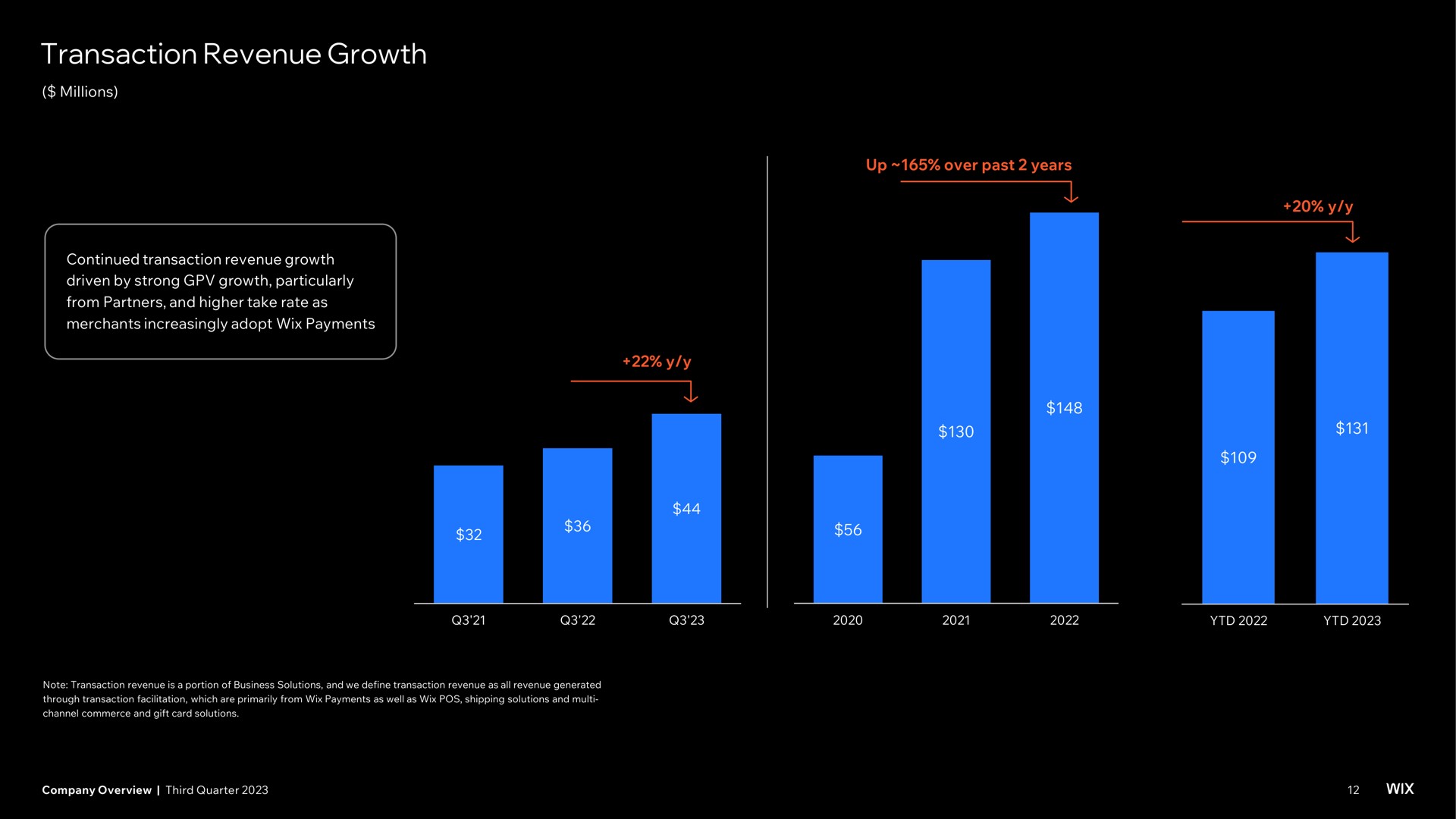 transaction revenue growth | Wix
