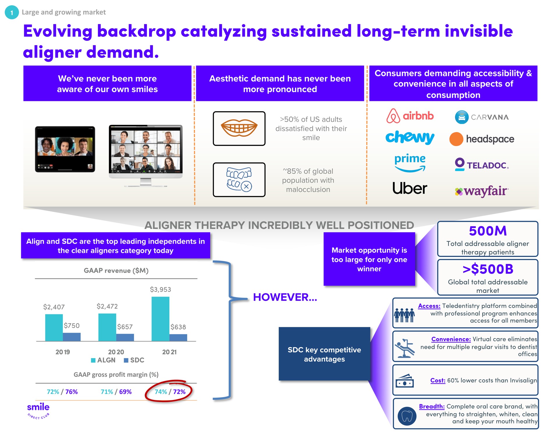 evolving backdrop catalyzing sustained long term invisible aligner demand | SmileDirectClub
