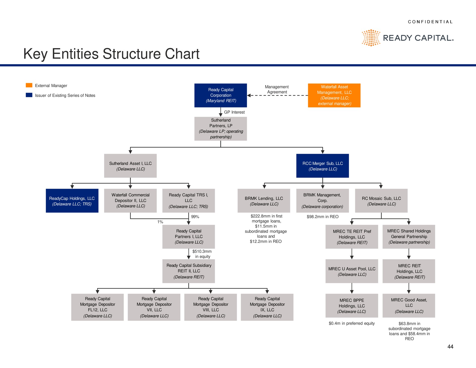 key entities structure chart | Ready Capital