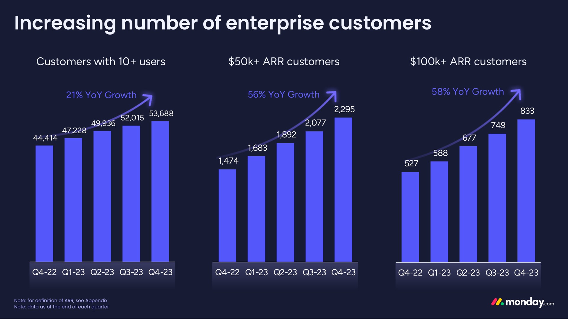 increasing number of enterprise customers | monday.com