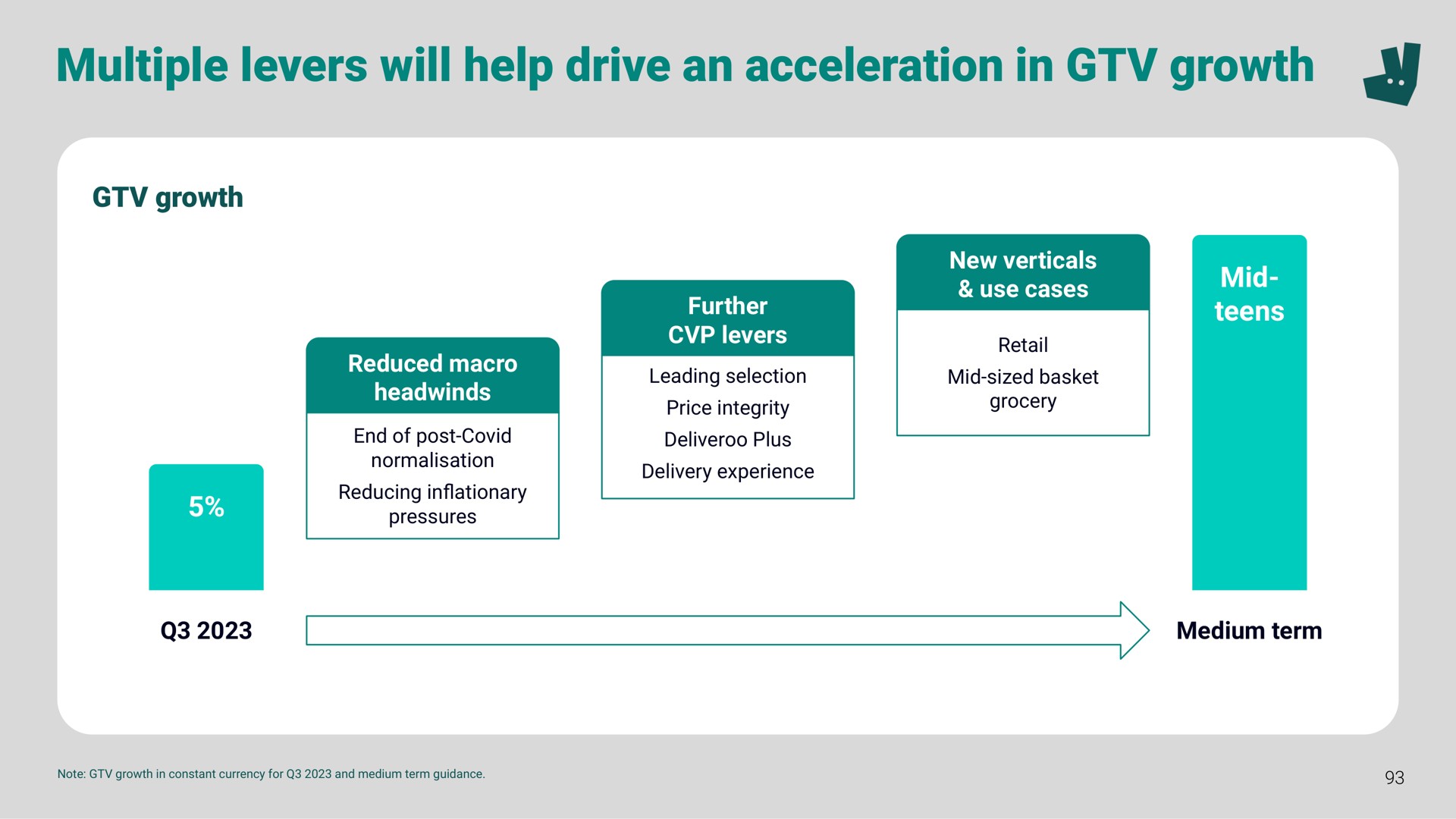 multiple levers will help drive an acceleration in growth a | Deliveroo