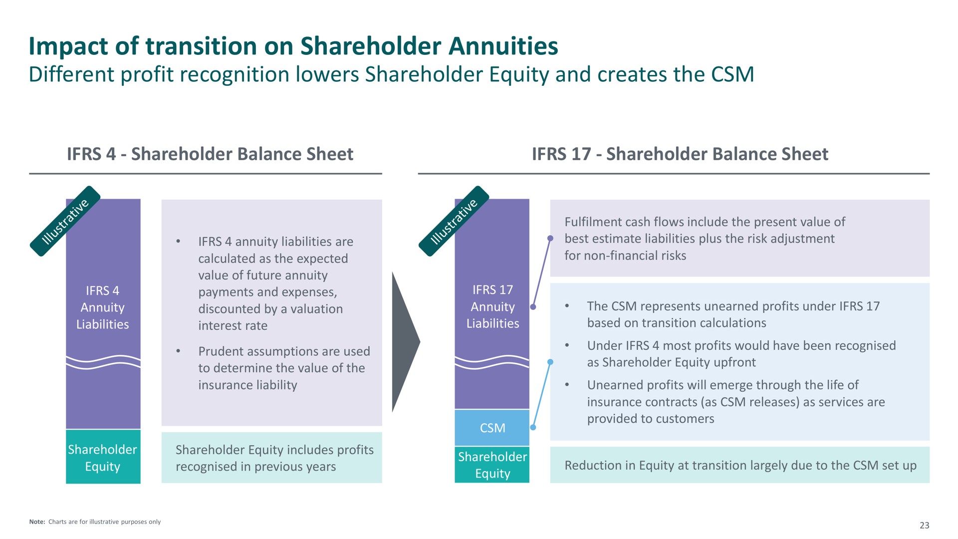 impact of transition on shareholder annuities | M&G
