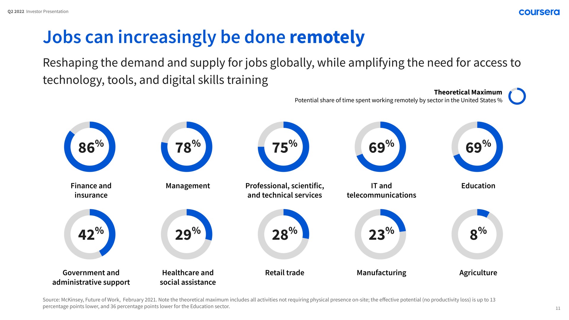 jobs can increasingly be done remotely reshaping the demand and supply for jobs globally while amplifying the need for access to technology tools and digital skills training | Coursera