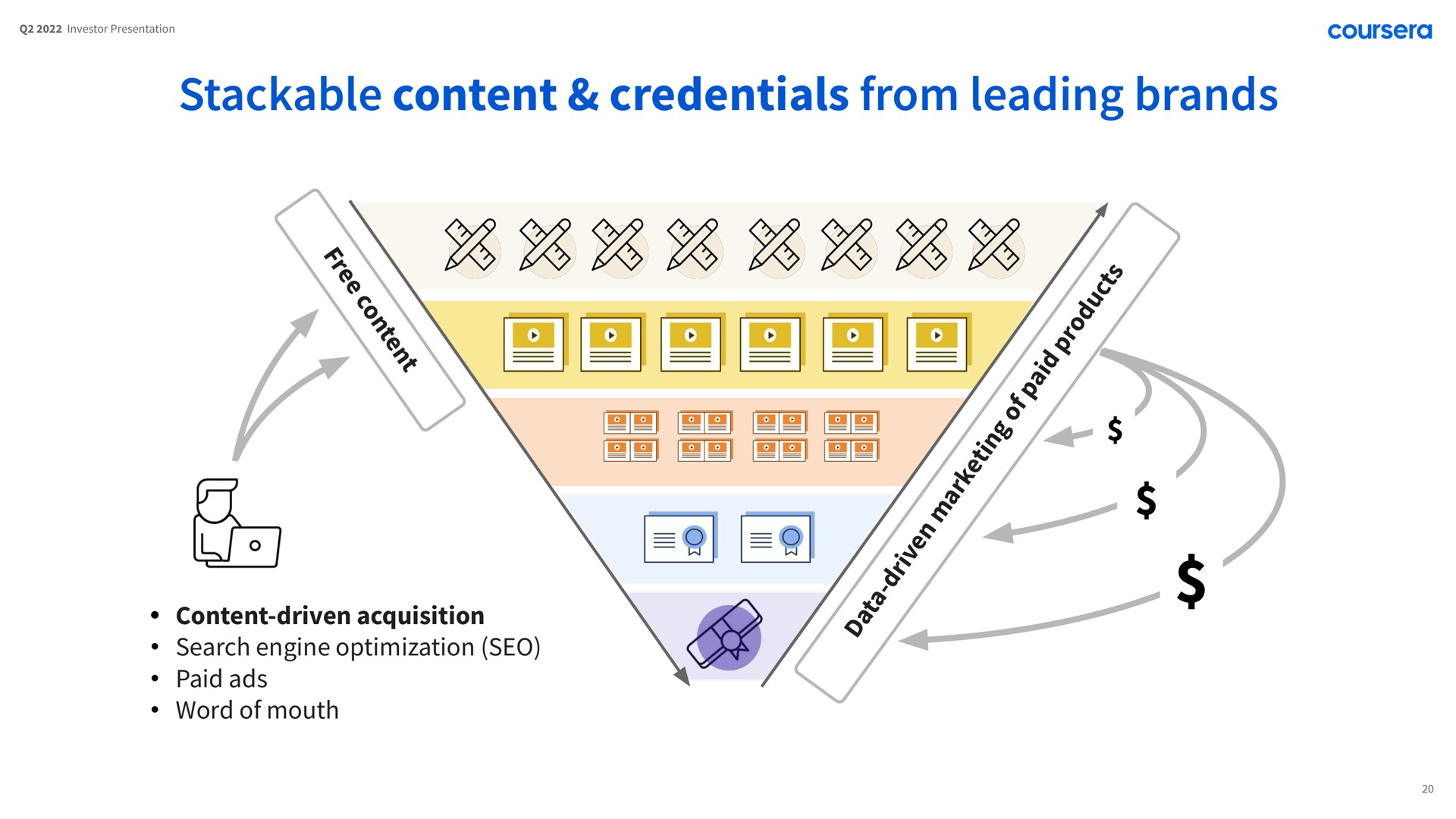 content credentials from leading brands search engine optimization word of mouth paid ads | Coursera
