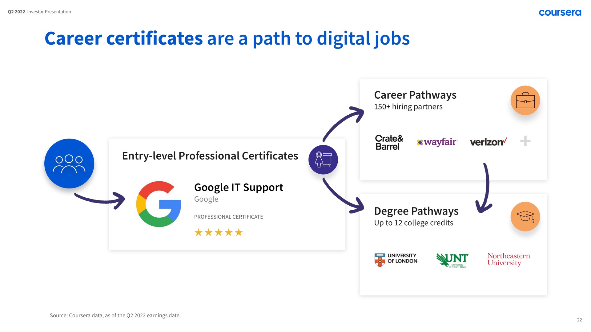 career certificates are a path to digital jobs entry level professional certificates it support career pathways crate degree pathways | Coursera