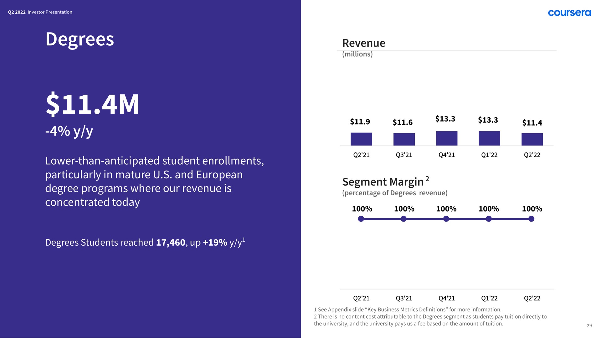 degrees lower than anticipated student enrollments particularly in mature and degree programs where our revenue is concentrated today segment margin | Coursera