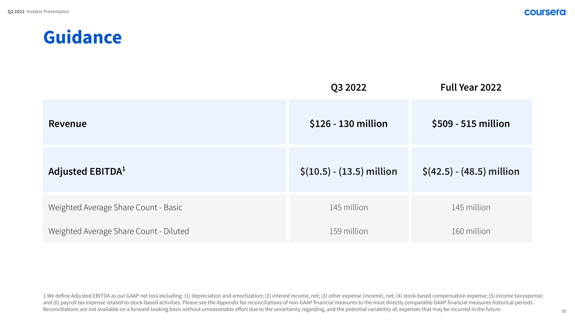 guidance adjusted million million | Coursera