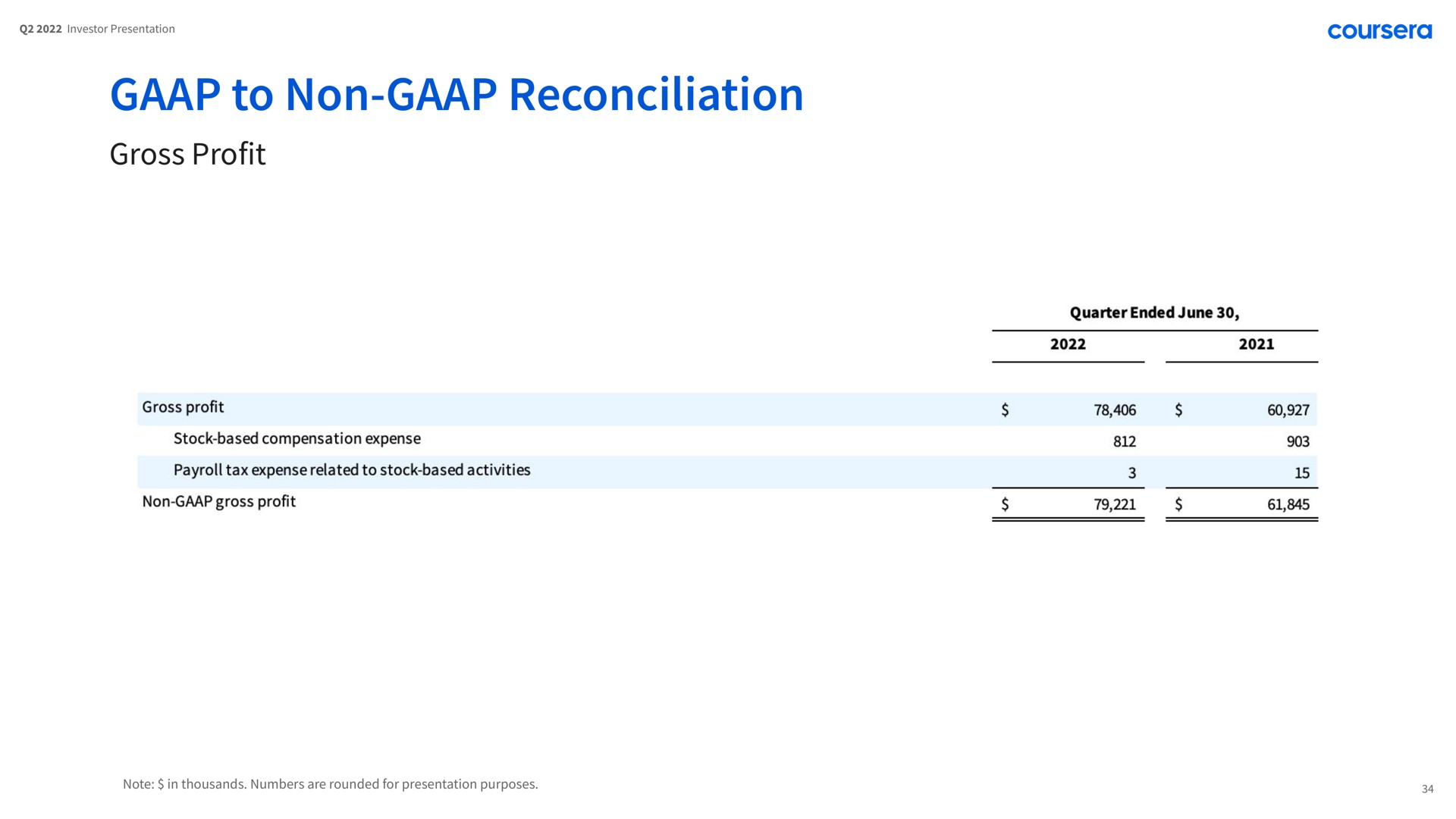 to non reconciliation gross profit | Coursera
