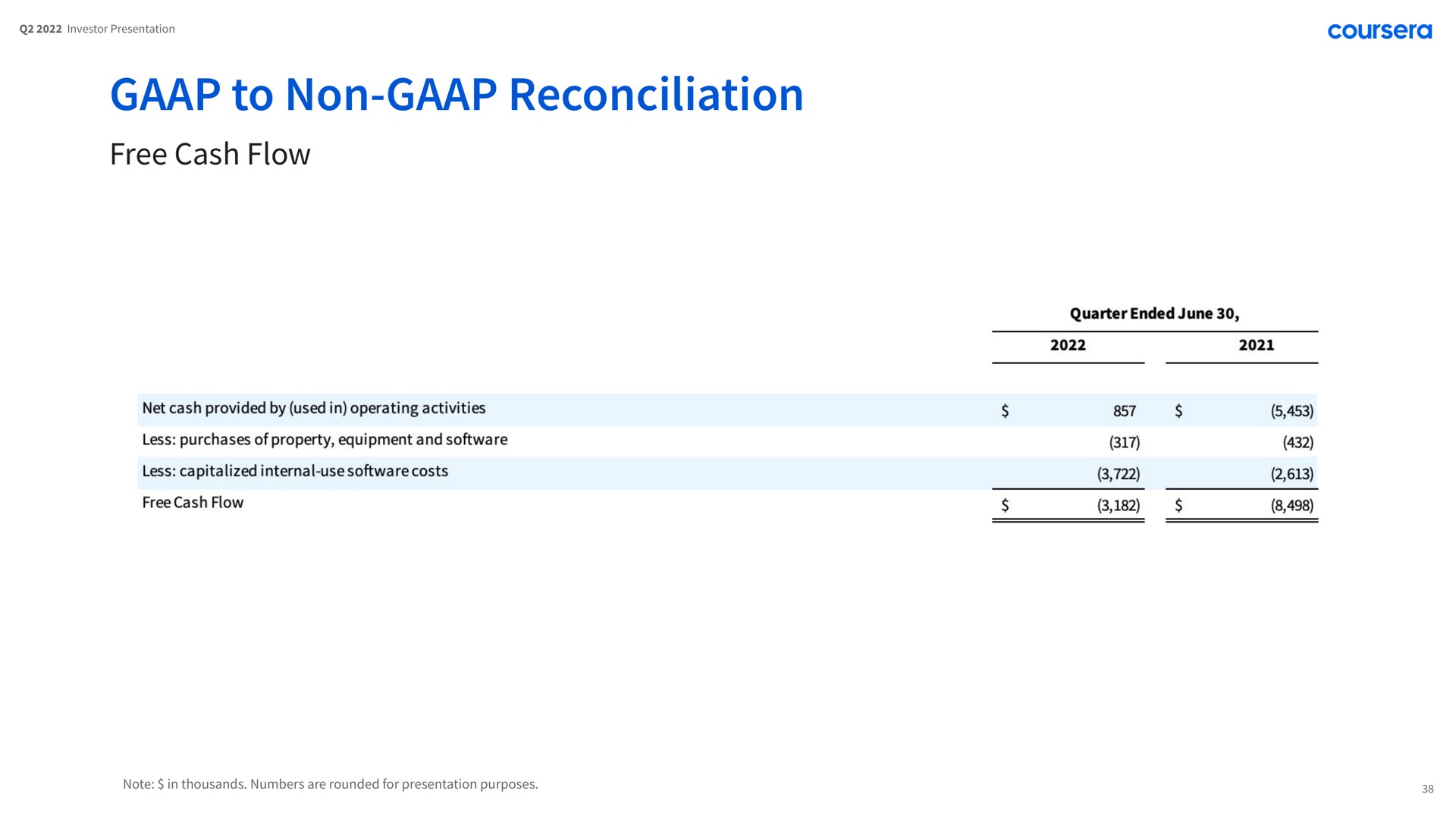 to non reconciliation free cash flow | Coursera