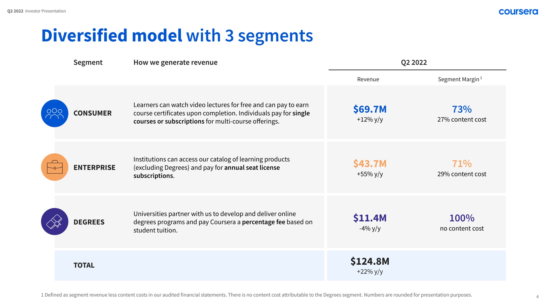 diversified model with segments enterprise | Coursera