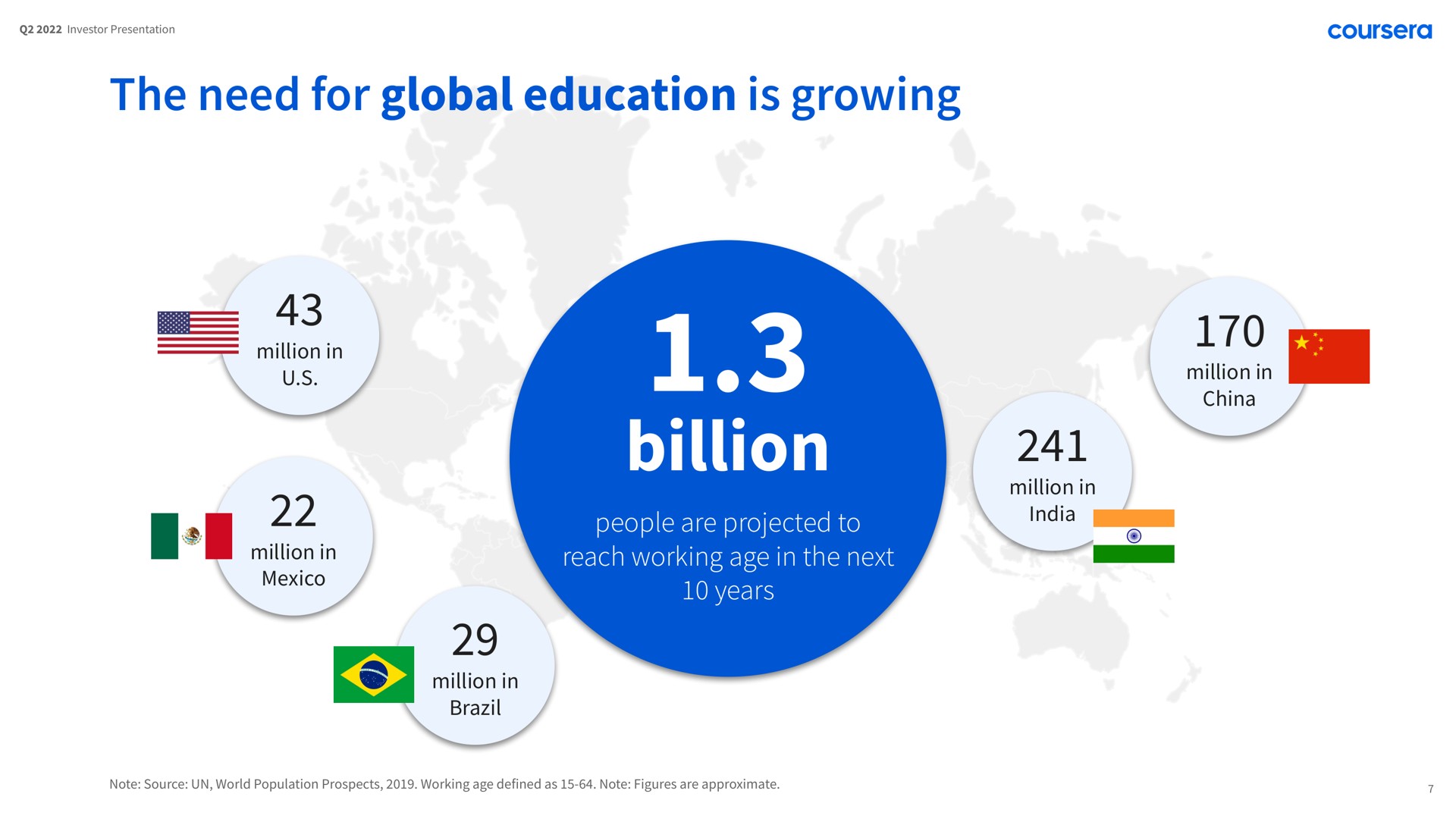 the need for global education is growing a i million in billion people are projected to reach working age in the next | Coursera