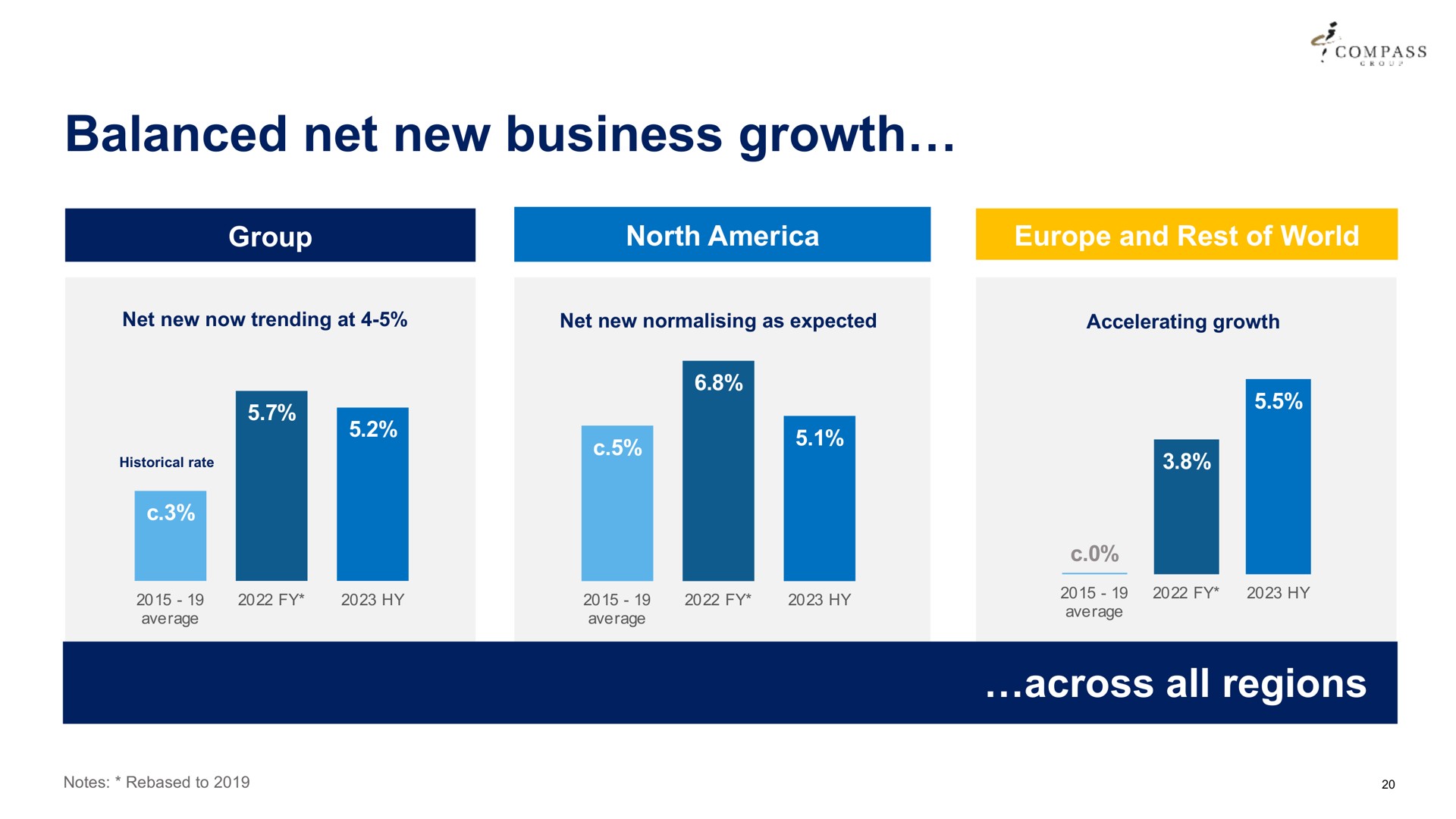 balanced net new business growth compass across all regions | Compass Group