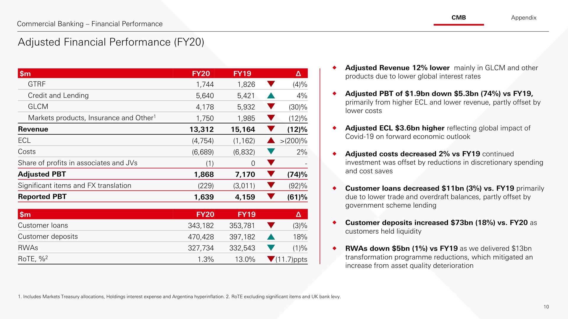adjusted financial performance | HSBC