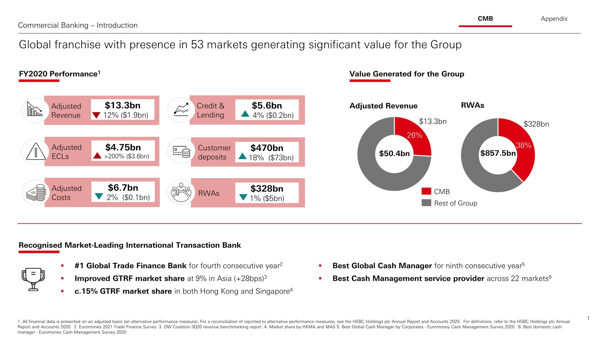 global franchise with presence in markets generating significant value for the group adjusted or | HSBC