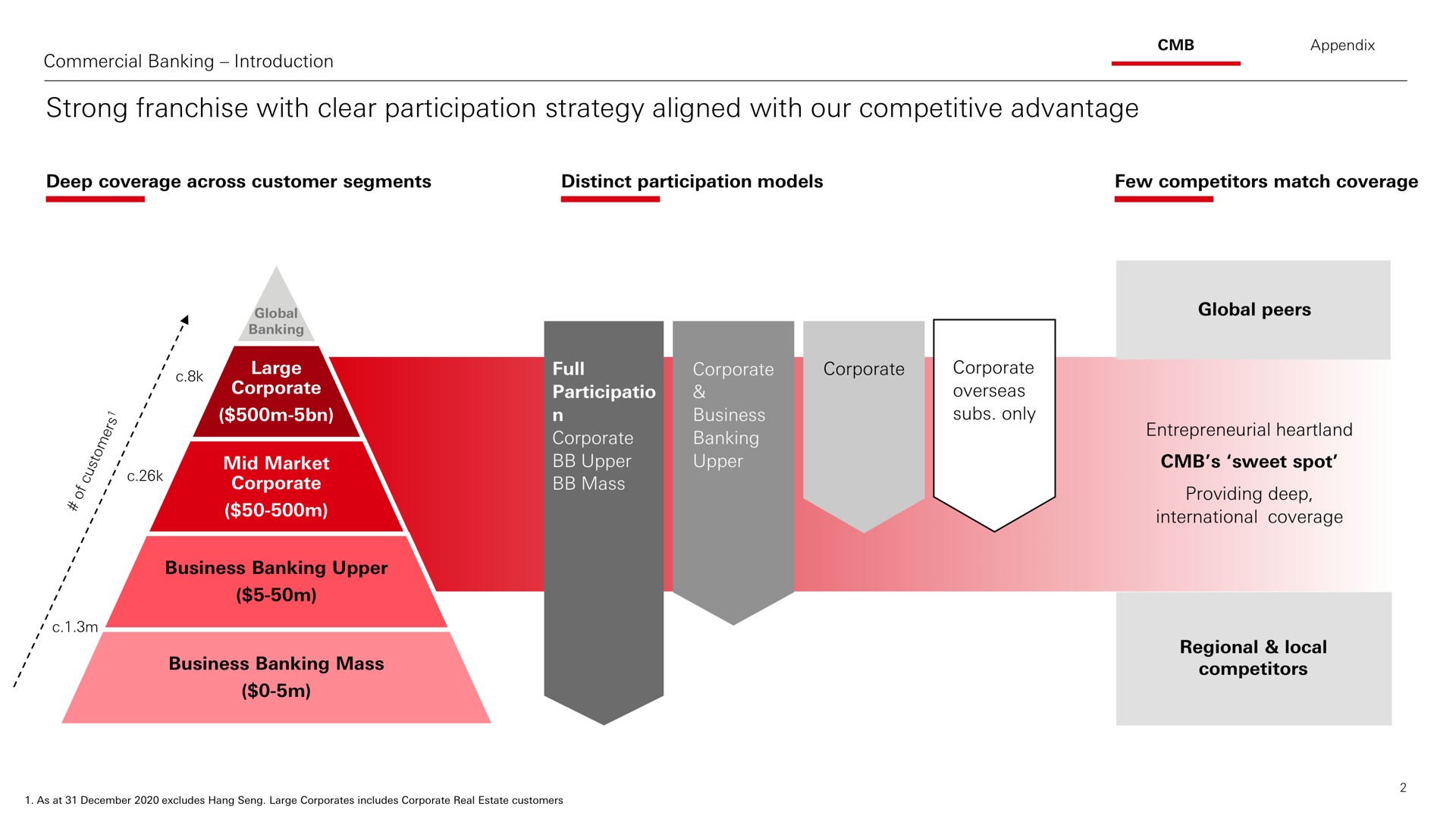 strong franchise with clear participation strategy aligned with our competitive advantage | HSBC