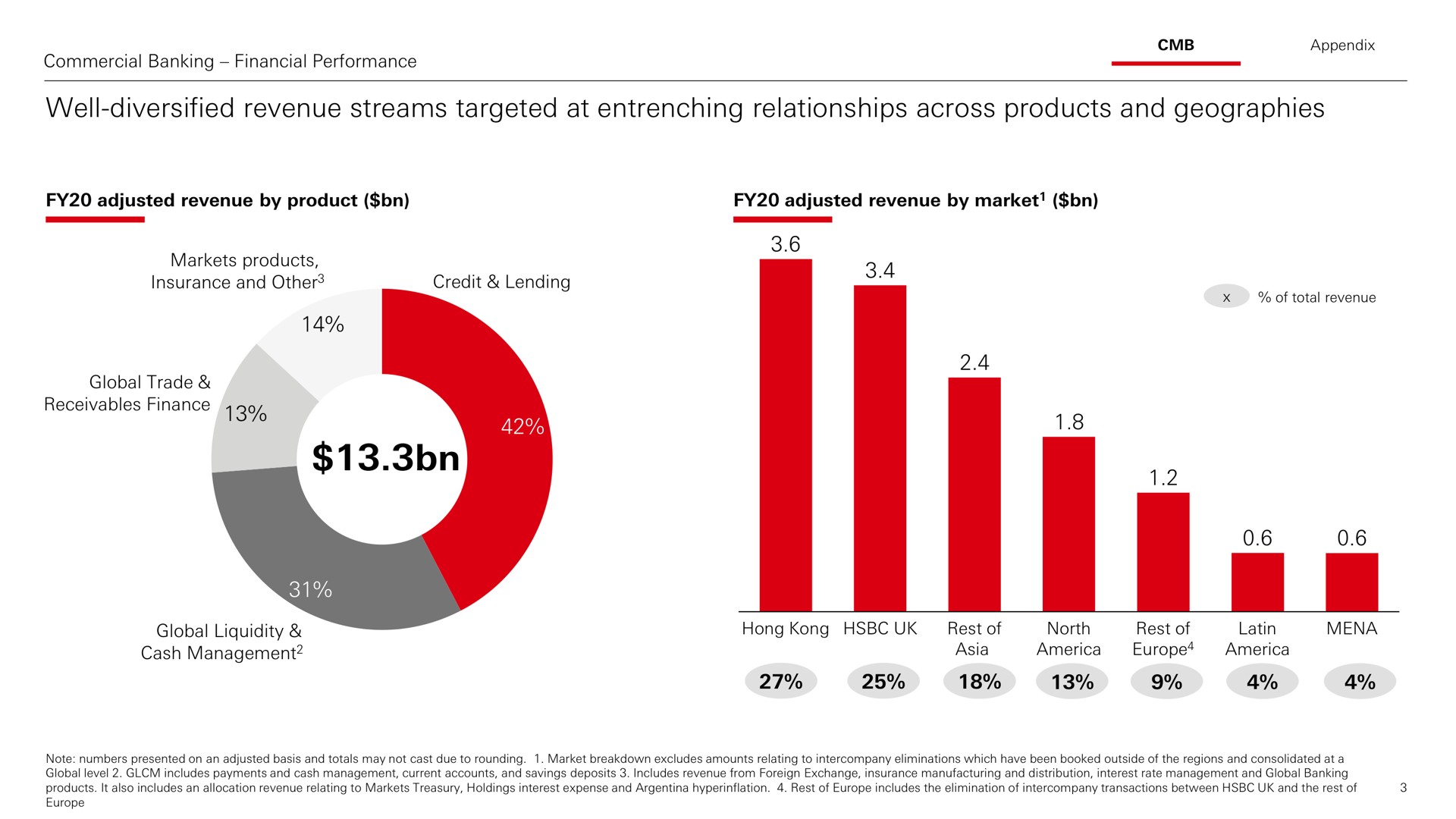 well diversified revenue streams targeted at entrenching relationships across products and geographies | HSBC