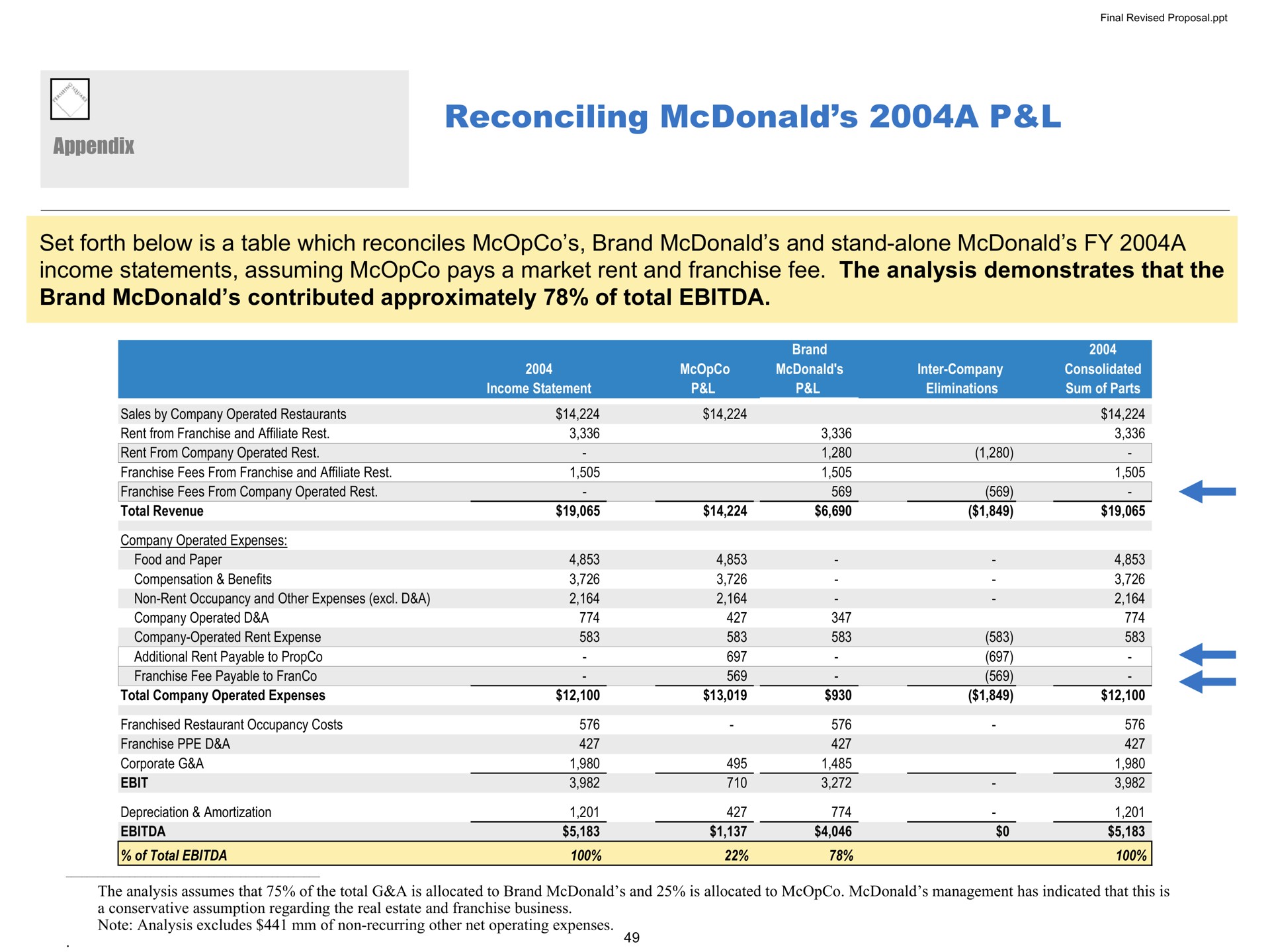 reconciling a set forth below is a table which reconciles brand and stand alone a income statements assuming pays a market rent and franchise fee the analysis demonstrates that the brand contributed approximately of total appendix | Pershing Square