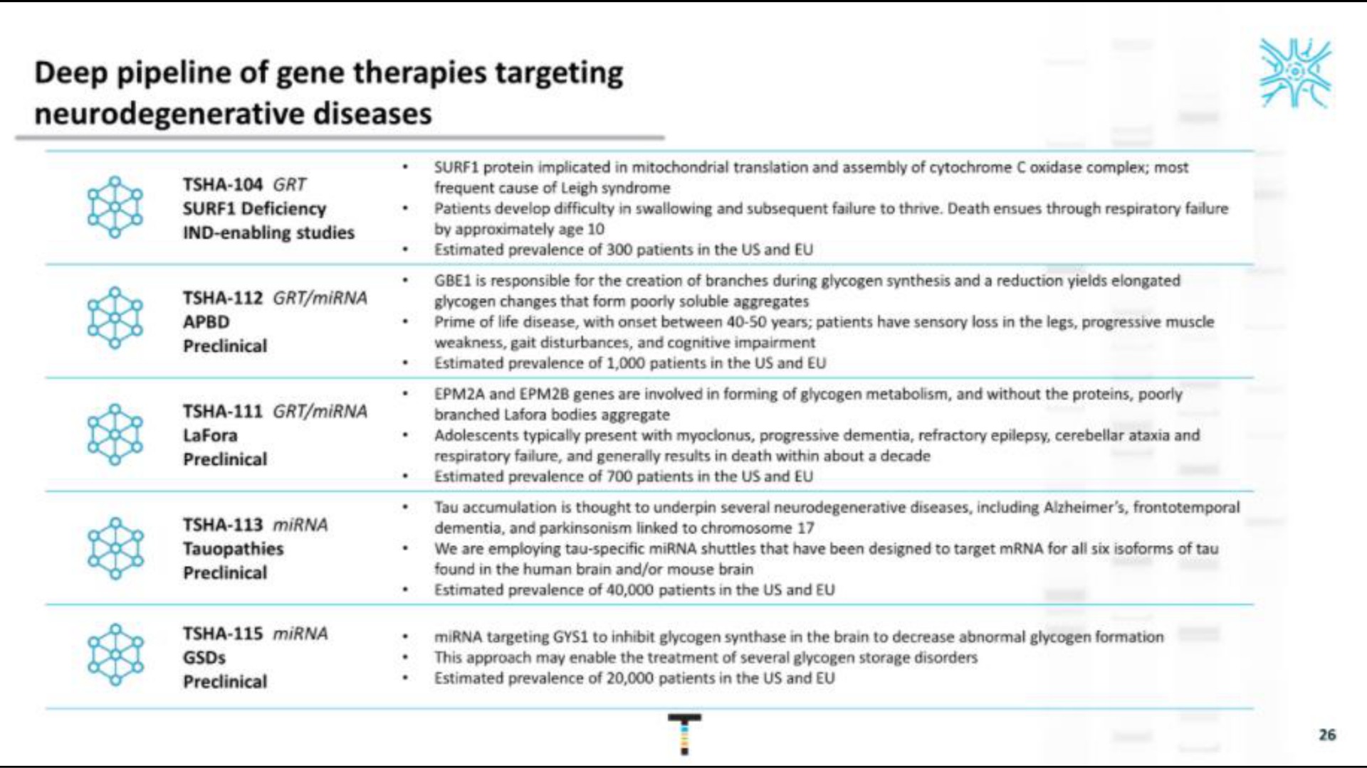 deep pipeline of gene therapies targeting neurodegenerative diseases | Taysha