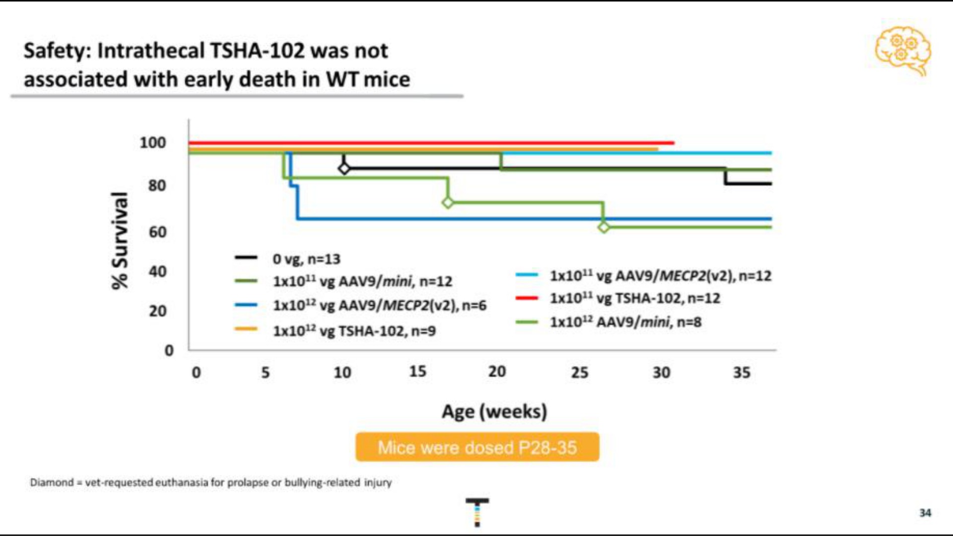 associated with early death in mice on | Taysha