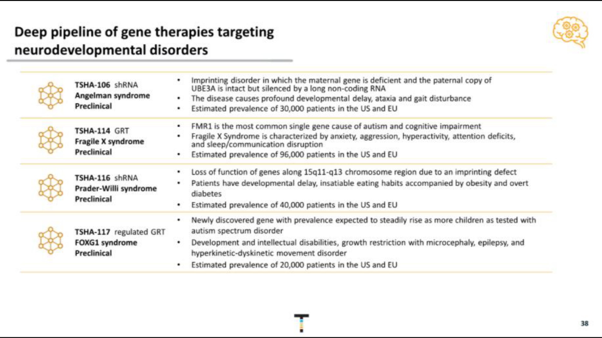 deep pipeline of gene therapies targeting disorders | Taysha