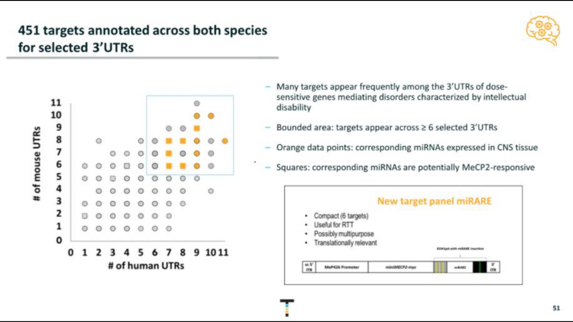 targets annotated across both species for selected | Taysha