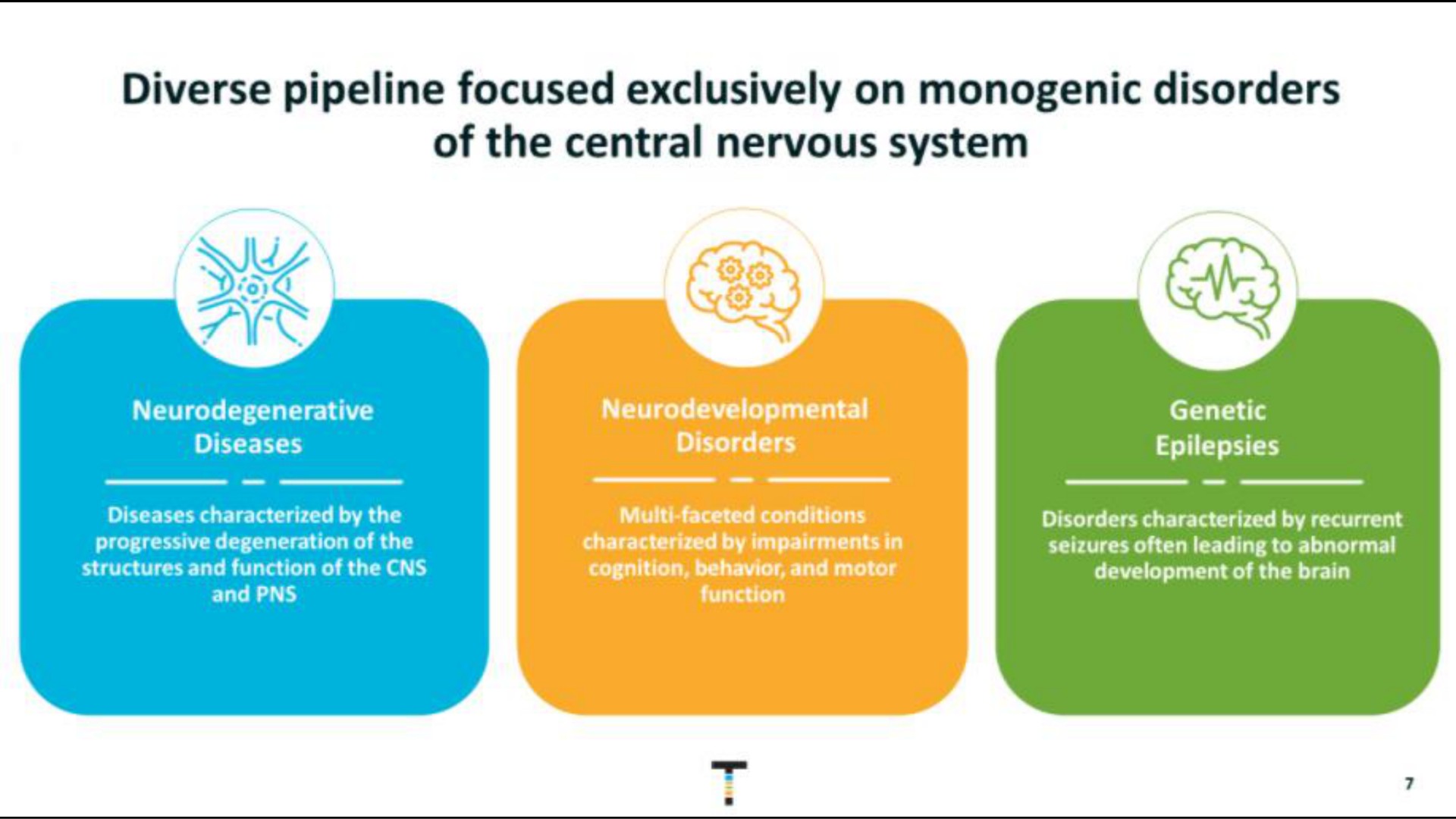 diverse pipeline focused exclusively on monogenic disorders of the central nervous system a | Taysha