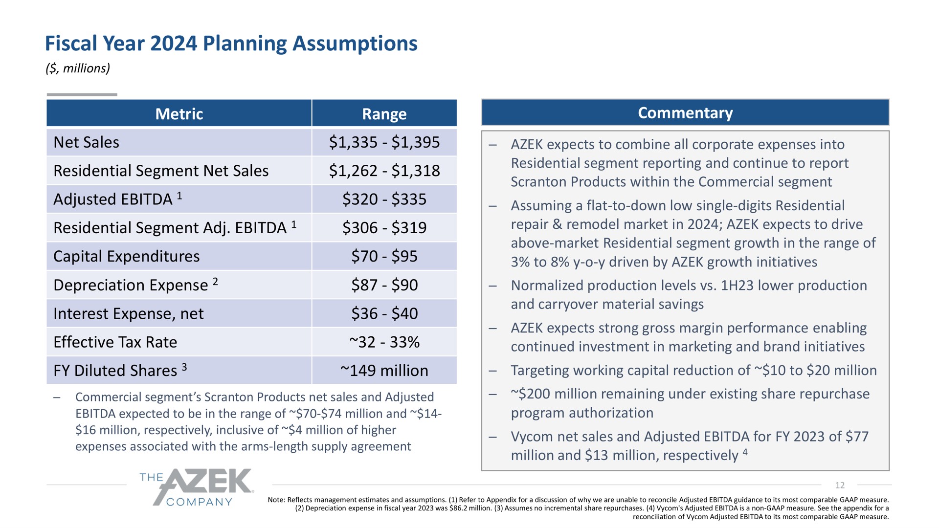 fiscal year planning assumptions depreciation expense normalized production levels lower production | Azek