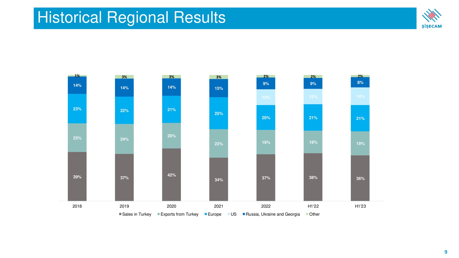 historical regional results | Sisecam Resources