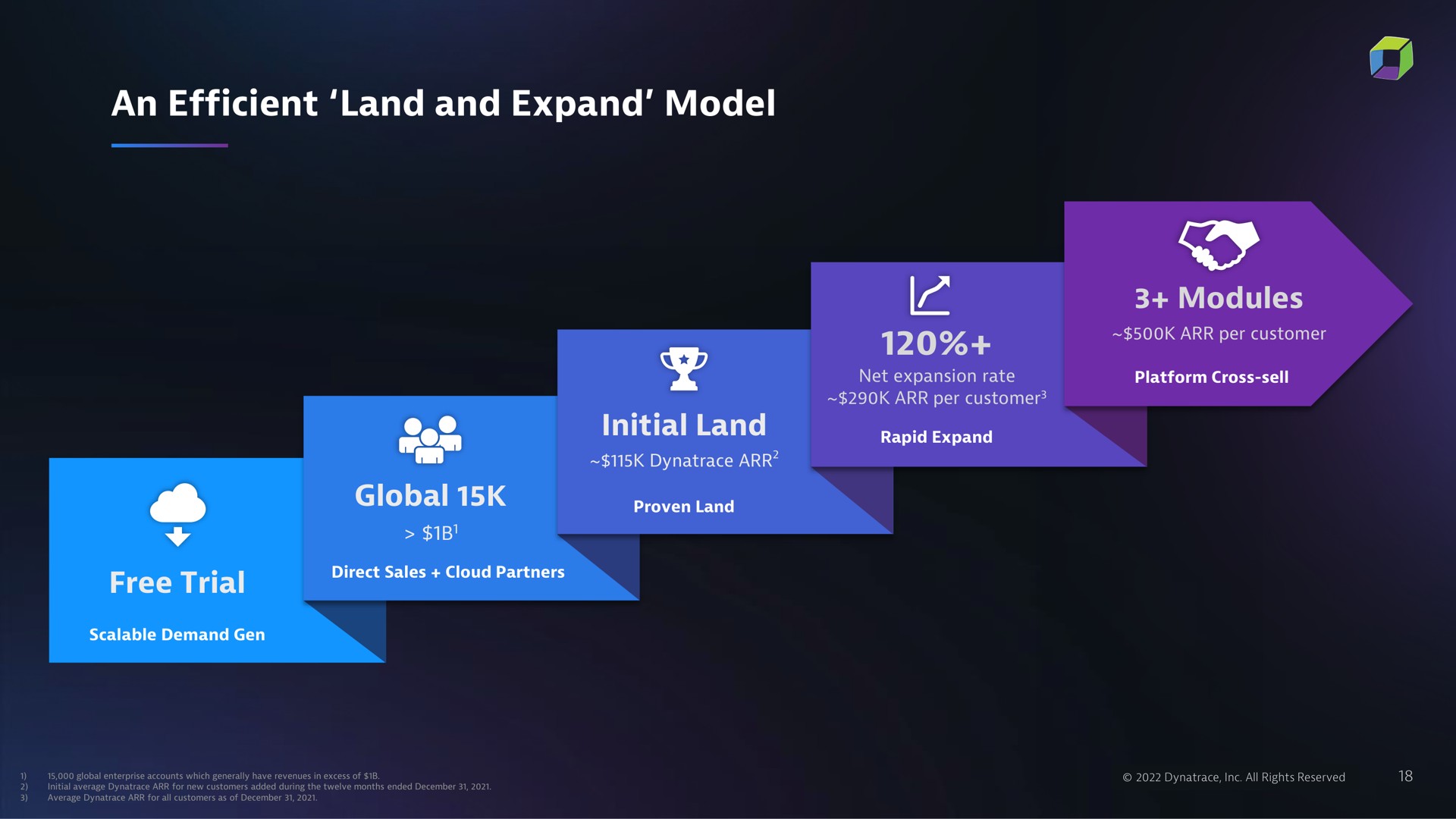 an efficient land and expand model | Dynatrace