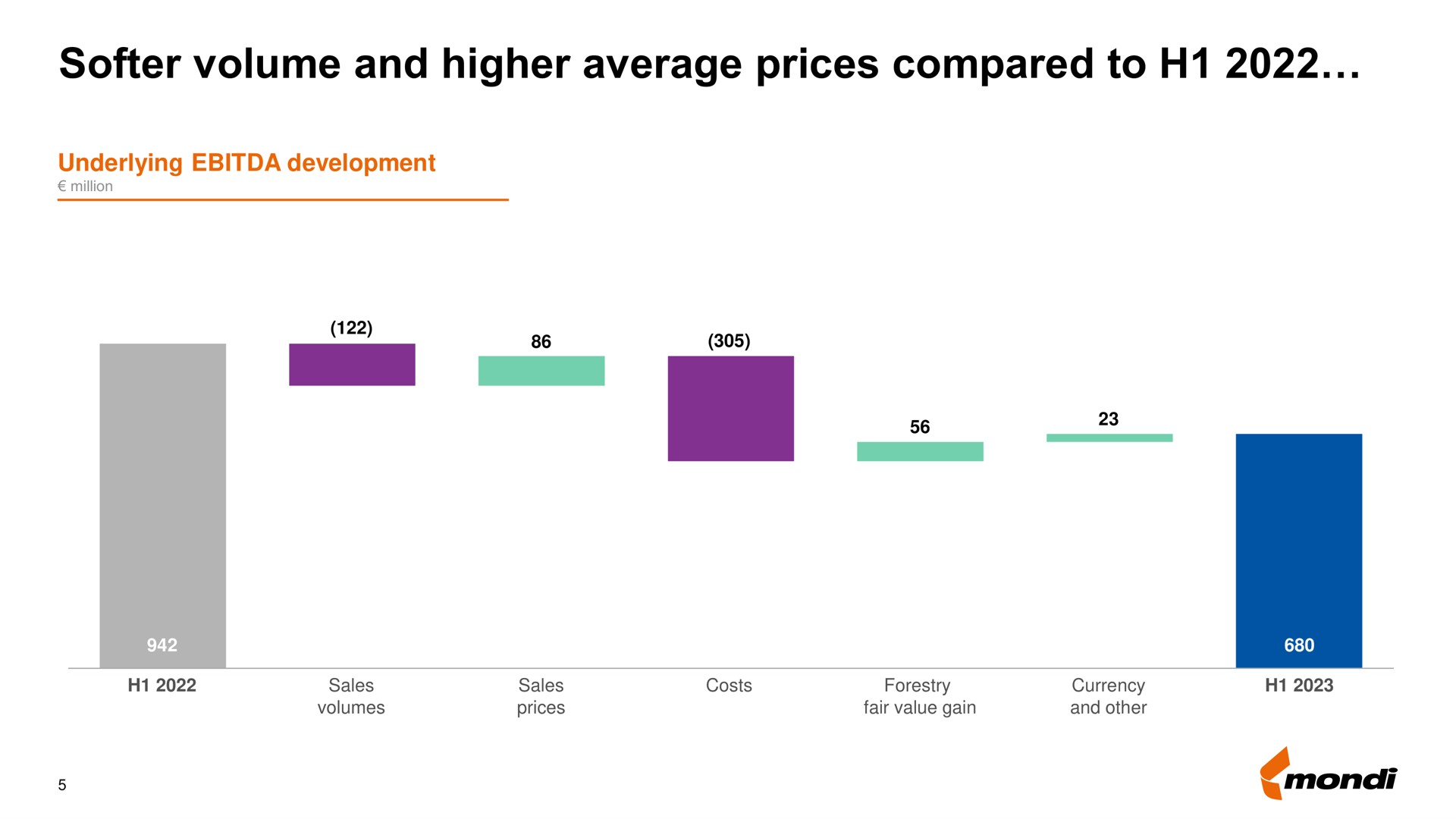 volume and higher average prices compared to | Mondi