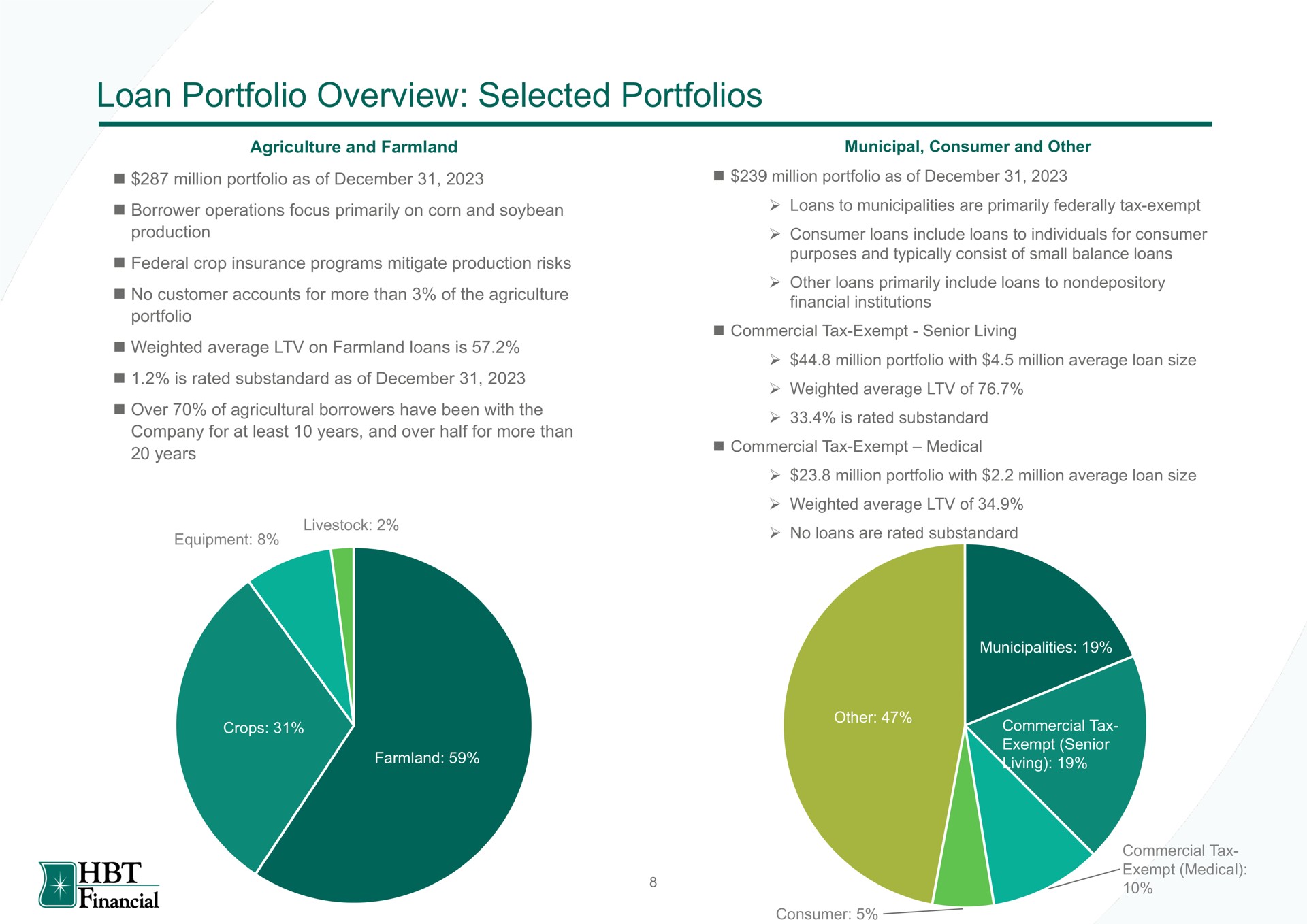 loan portfolio overview selected portfolios | HBT Financial