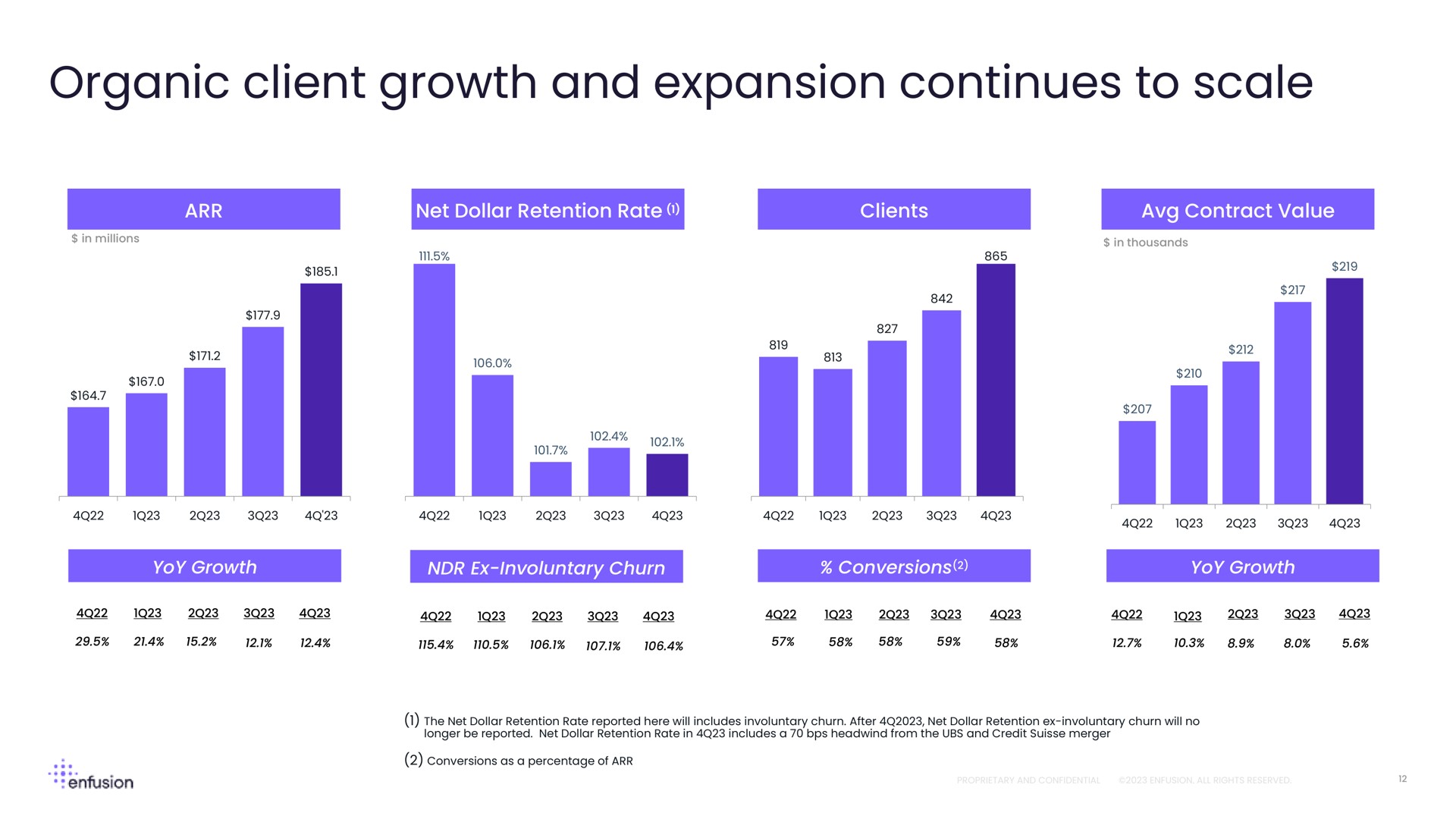 organic client growth and expansion continues to scale | Enfusion