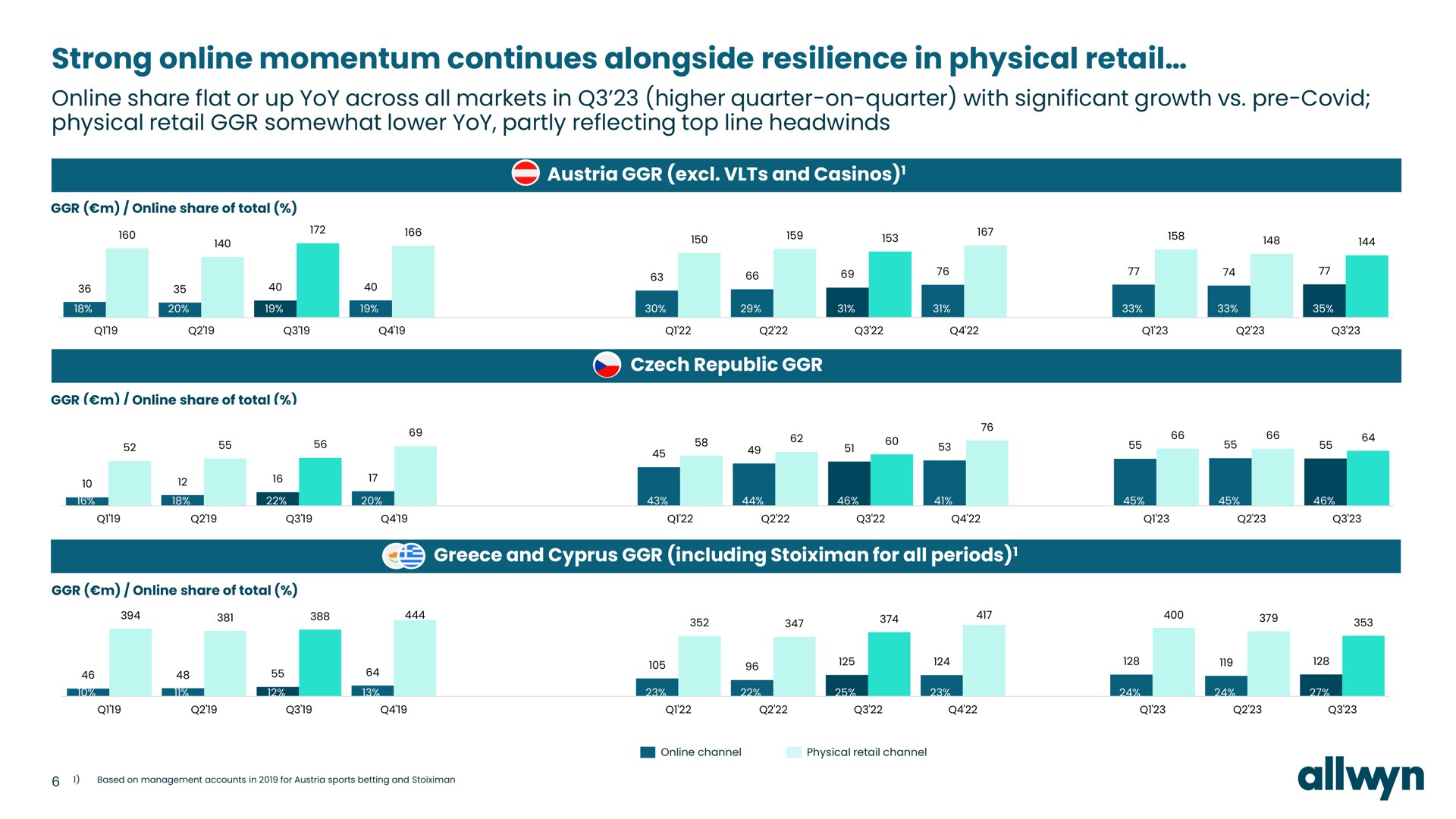 strong momentum continues alongside resilience in physical retail share flat or up yoy across all markets in higher quarter on quarter with significant growth covid physical retail somewhat lower yoy partly reflecting top line | Allwyn
