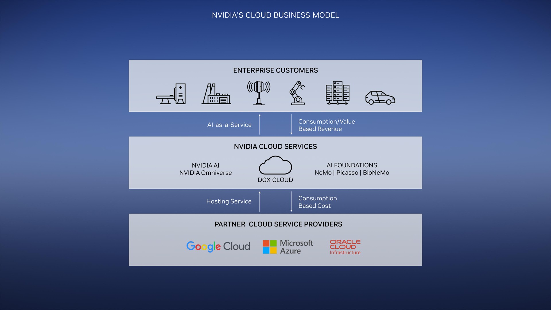 cloud business model as a services partner service providers azure oracle infrastructure | NVIDIA