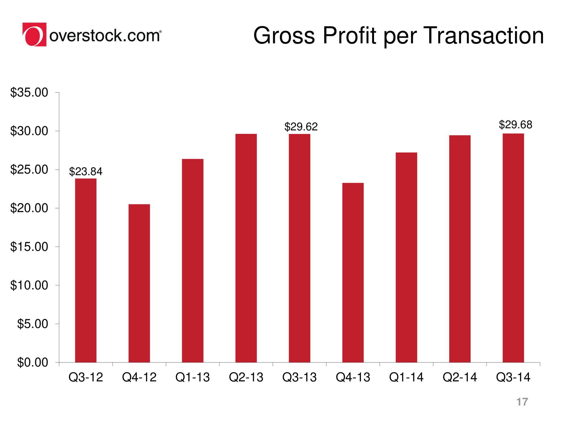 gross profit per transaction overstock | Overstock