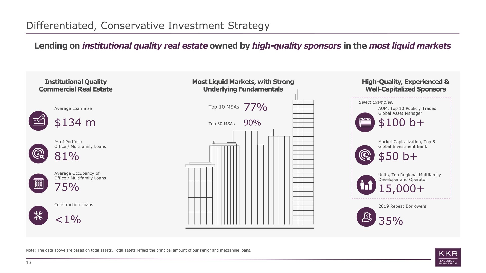 differentiated conservative investment strategy lending on institutional quality real estate owned by high quality sponsors in the most liquid markets commercial underlying fundamentals well capitalized | KKR Real Estate Finance Trust