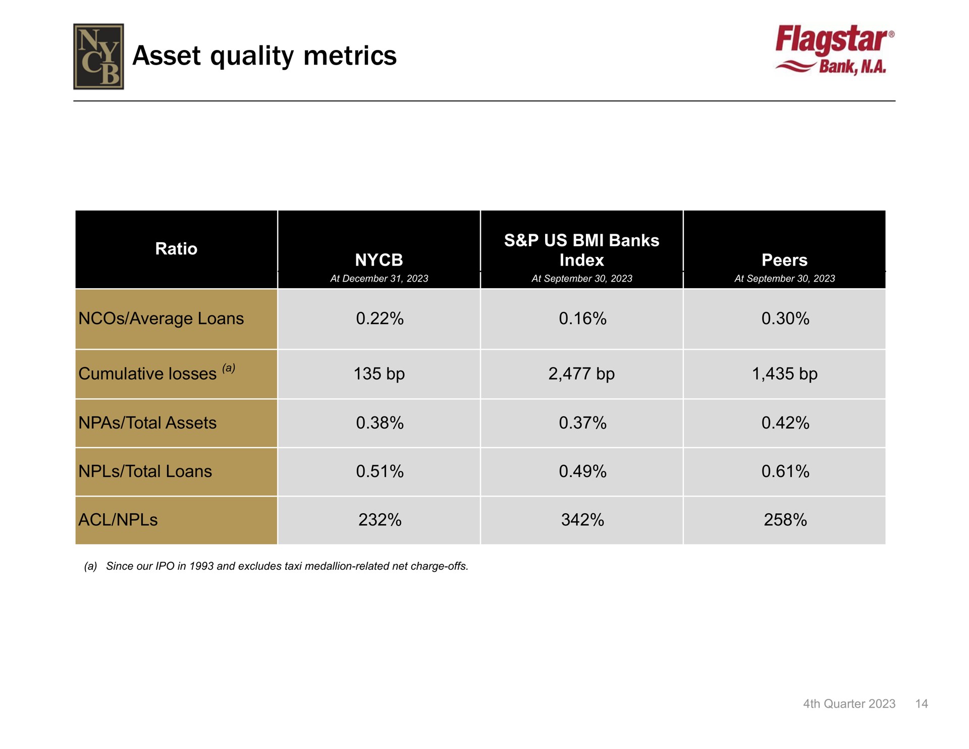 asset quality metrics | New York Community Bancorp