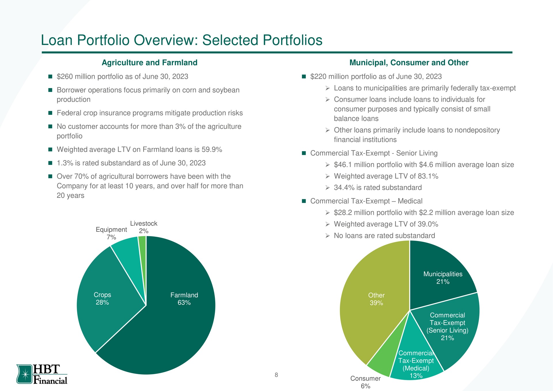 loan portfolio overview selected portfolios financial | HBT Financial
