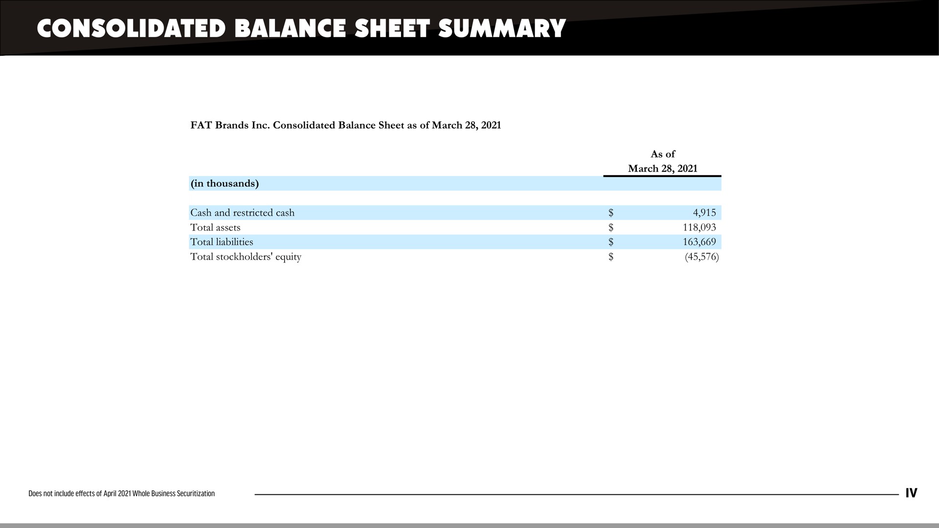 consolidated balance sheet summary | FAT Brands