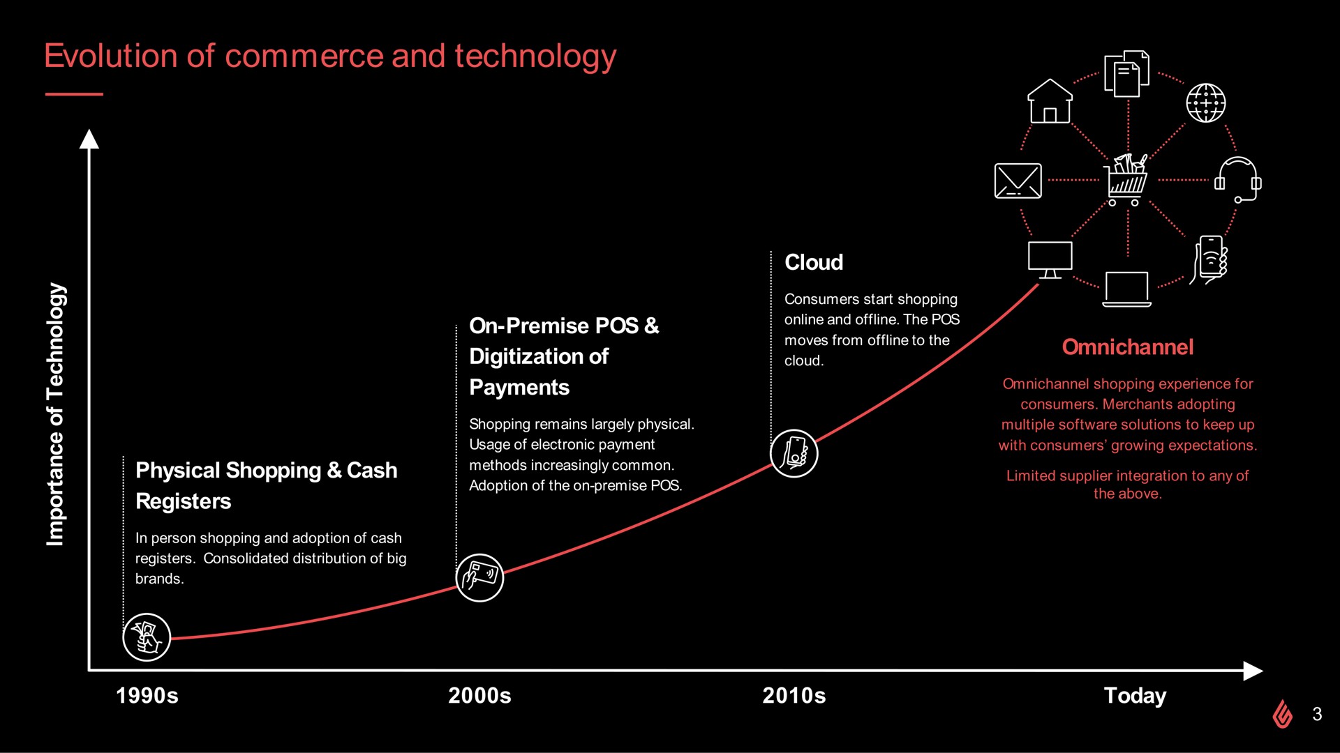 evolution of commerce and technology | Lightspeed